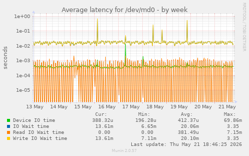 Average latency for /dev/md0