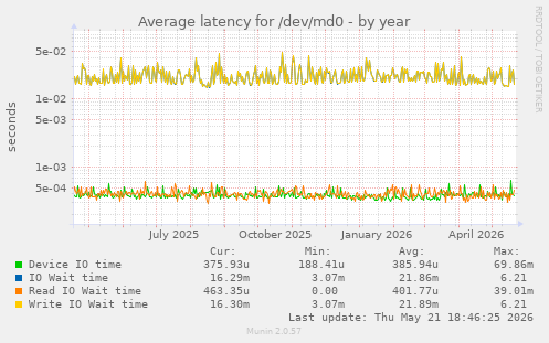 Average latency for /dev/md0