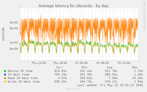 Average latency for /dev/sda