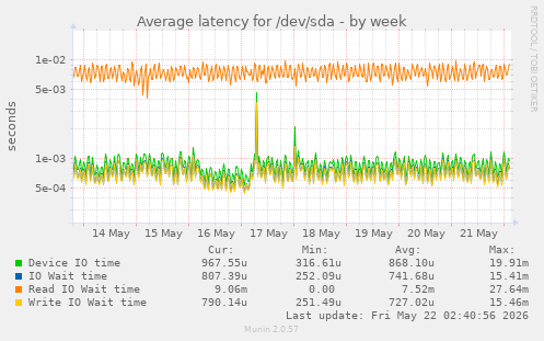 Average latency for /dev/sda