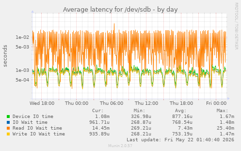 Average latency for /dev/sdb