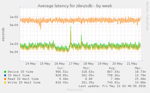 Average latency for /dev/sdb