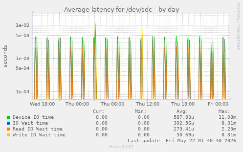 Average latency for /dev/sdc