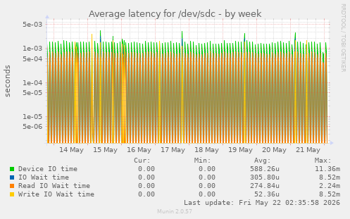 Average latency for /dev/sdc