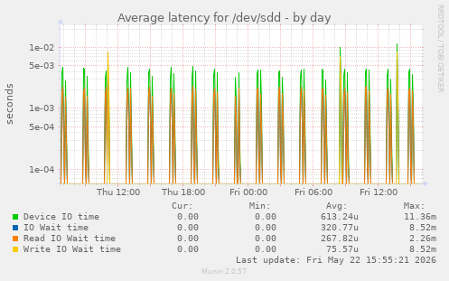 Average latency for /dev/sdd