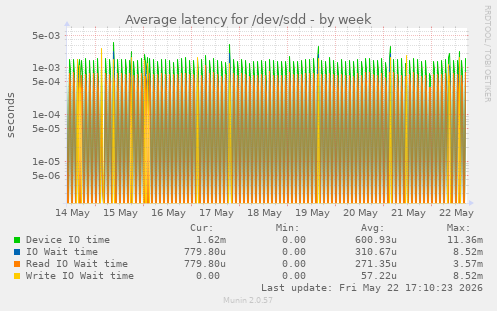 Average latency for /dev/sdd