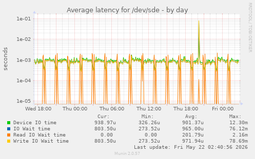 Average latency for /dev/sde