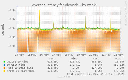 Average latency for /dev/sde