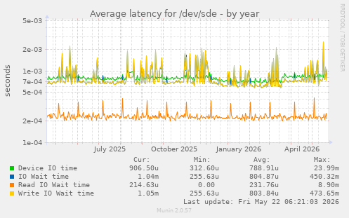 yearly graph