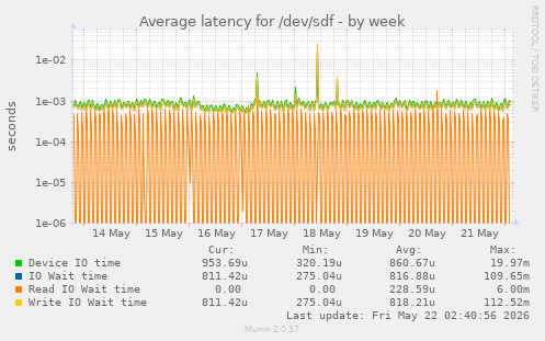Average latency for /dev/sdf