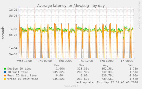 Average latency for /dev/sdg