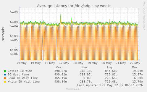 Average latency for /dev/sdg