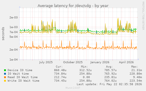 yearly graph