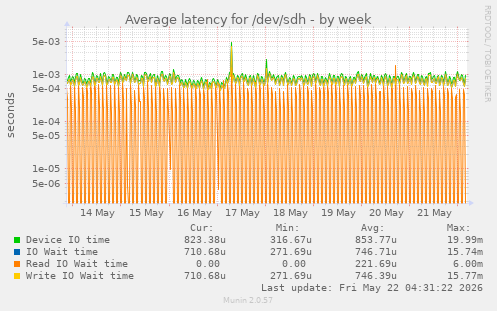 Average latency for /dev/sdh
