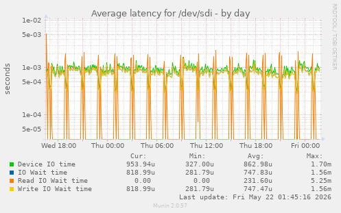 Average latency for /dev/sdi