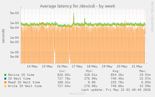 Average latency for /dev/sdi