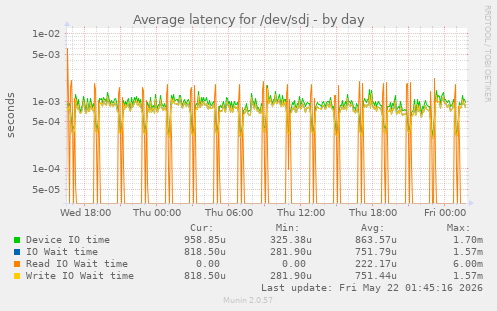 Average latency for /dev/sdj