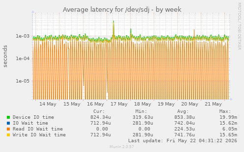 Average latency for /dev/sdj