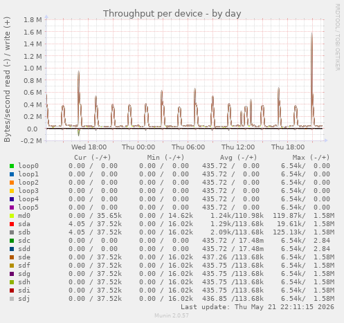 Throughput per device