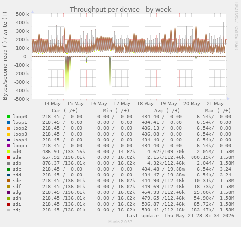 Throughput per device