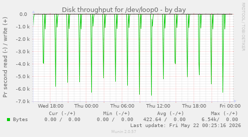 Disk throughput for /dev/loop0