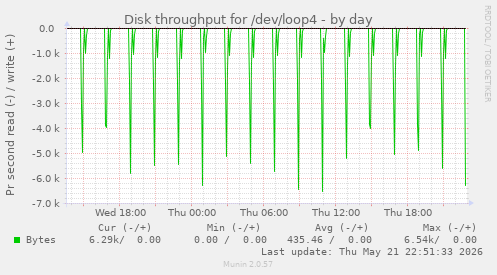 Disk throughput for /dev/loop4