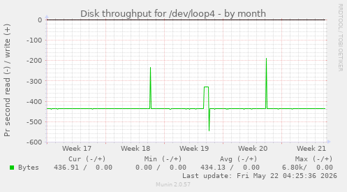 monthly graph