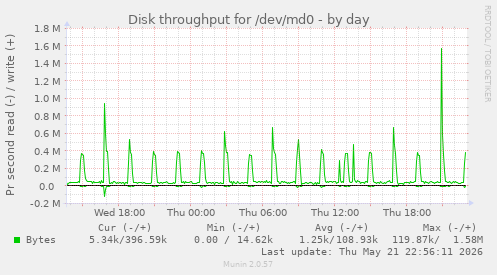 Disk throughput for /dev/md0