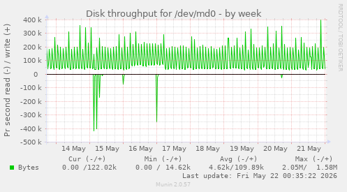 Disk throughput for /dev/md0