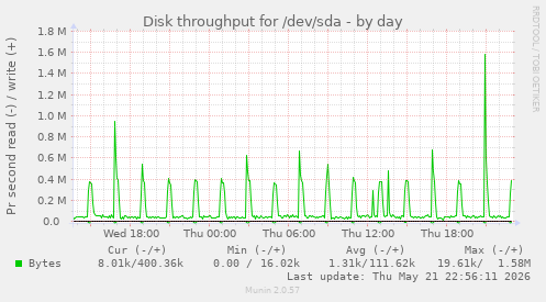Disk throughput for /dev/sda