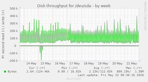 Disk throughput for /dev/sda