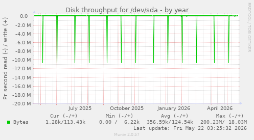 yearly graph