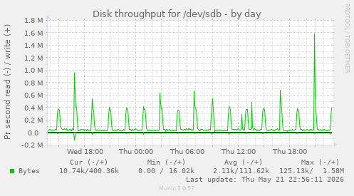 Disk throughput for /dev/sdb