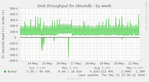Disk throughput for /dev/sdb