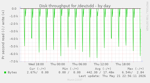 Disk throughput for /dev/sdd