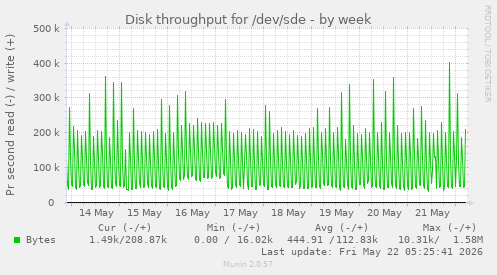 Disk throughput for /dev/sde