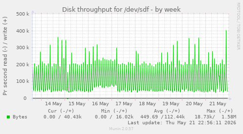 Disk throughput for /dev/sdf