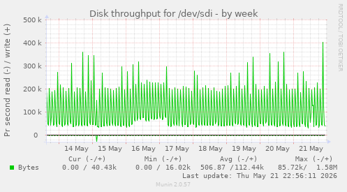 Disk throughput for /dev/sdi