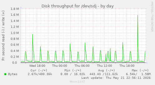 Disk throughput for /dev/sdj