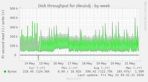 Disk throughput for /dev/sdj