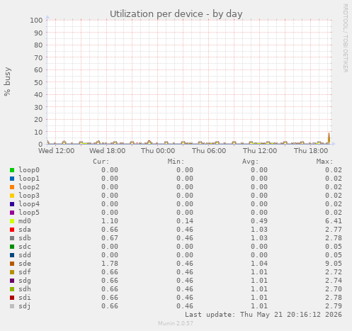 Utilization per device