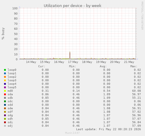 Utilization per device