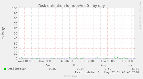 Disk utilization for /dev/md0