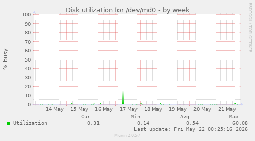 Disk utilization for /dev/md0