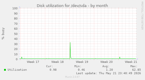 monthly graph