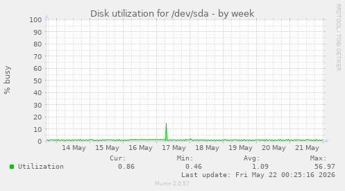 Disk utilization for /dev/sda