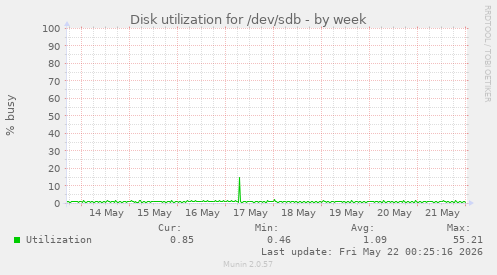 Disk utilization for /dev/sdb