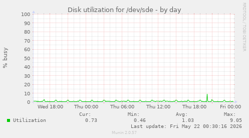 Disk utilization for /dev/sde