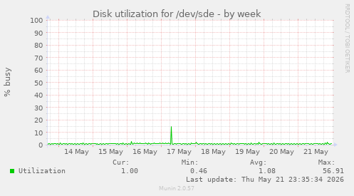 Disk utilization for /dev/sde