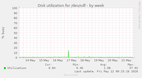 Disk utilization for /dev/sdf